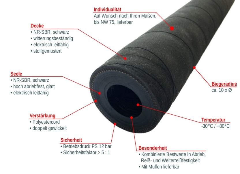 Sandstrahlschlauch immuG STRAHL Expert, Übersicht Aufbau und Eigenschaften